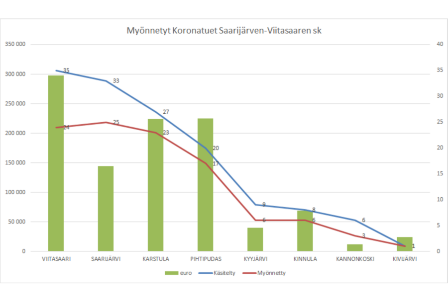 Korona: Ely-keskuksen kautta myönnetty korona-avustuksia Karstulaan 223 800 €