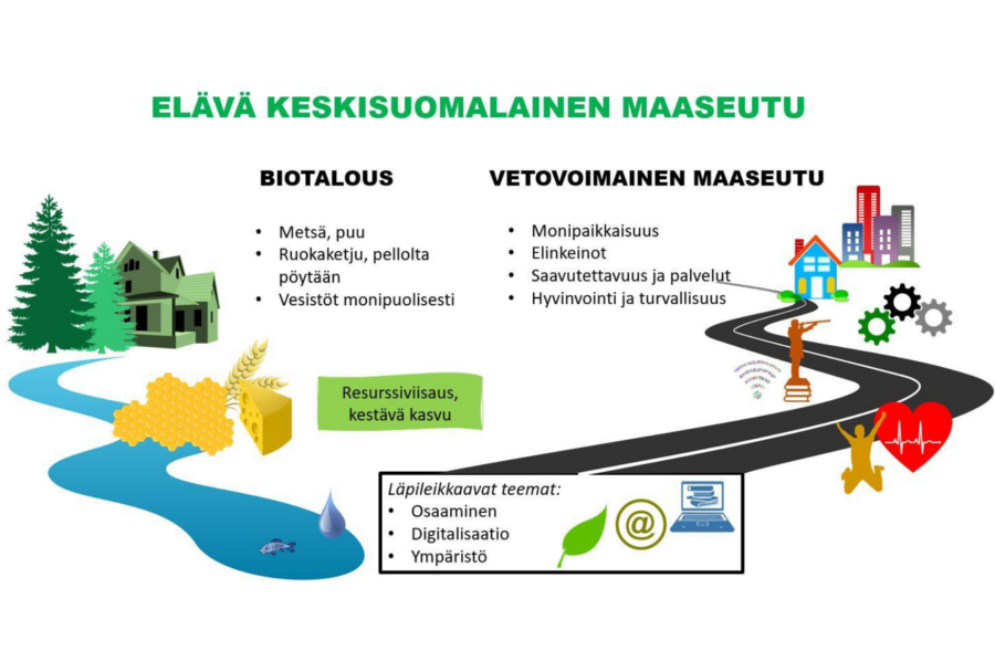 Kutsu: Maaseuturahoituksen CAP-27 aluesuunnitelman teematilaisuudet